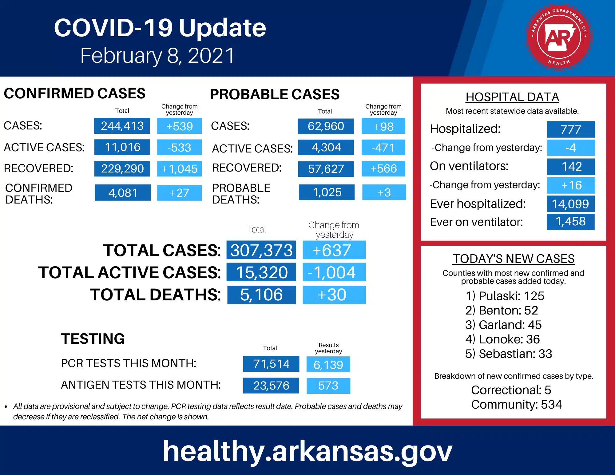 Arkansas Department of Health COVID-19 Update February 8, 2021