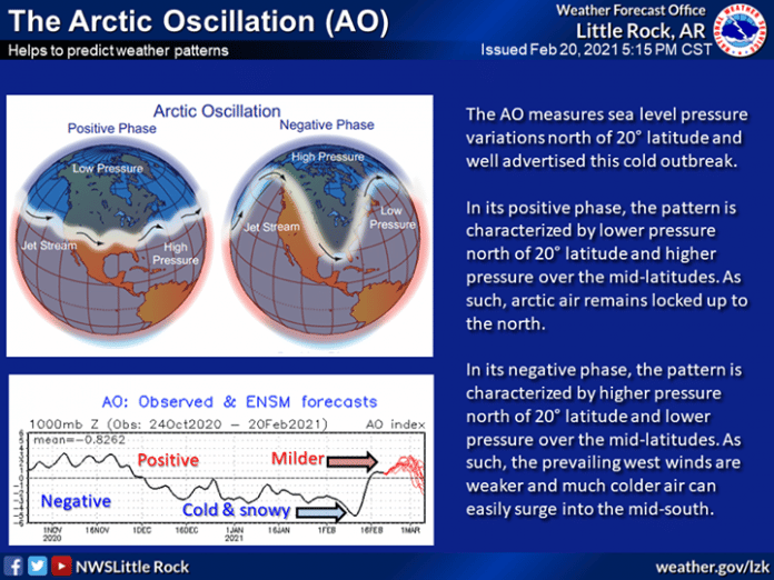 Arctic Oscillation Hallmark Times