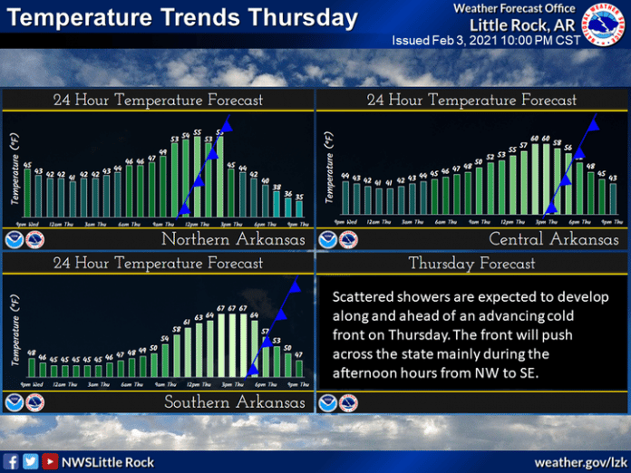National Weather Service Little Rock Temperature Trends for 2021 0204