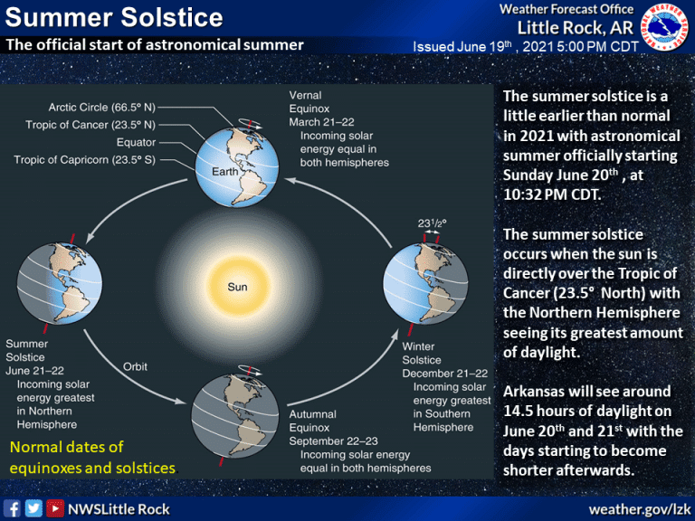 Summer Solstice 2025 Date Marlo Mufinella